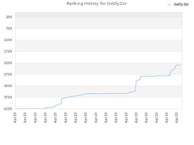 Ranking History for GoDlyZor