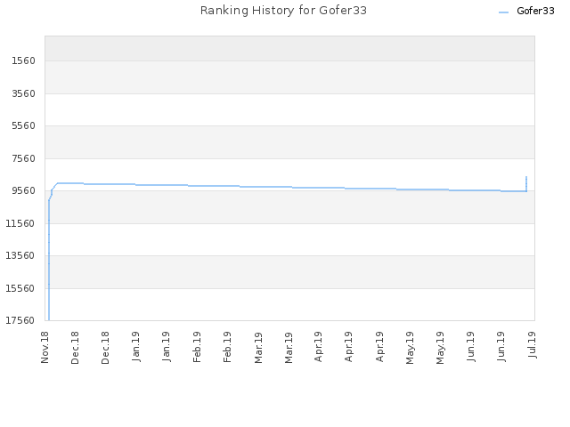 Ranking History for Gofer33