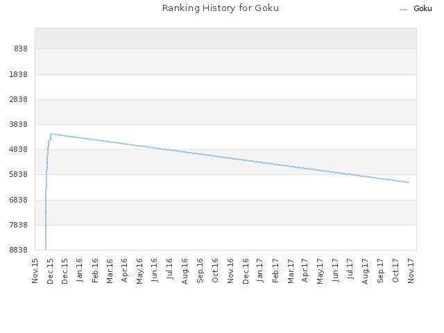 Ranking History for Goku