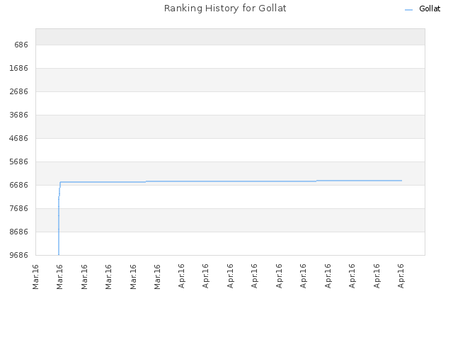 Ranking History for Gollat