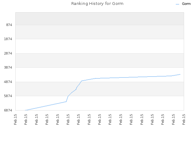 Ranking History for Gorm