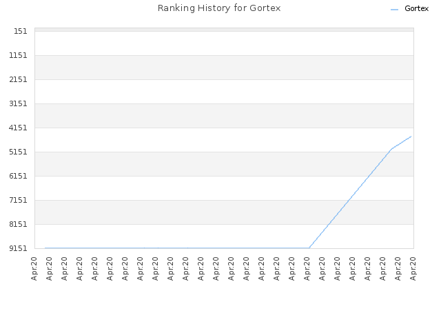 Ranking History for Gortex