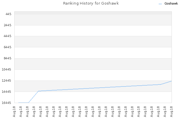 Ranking History for Goshawk