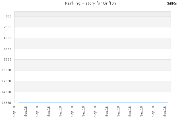 Ranking History for Griff0n