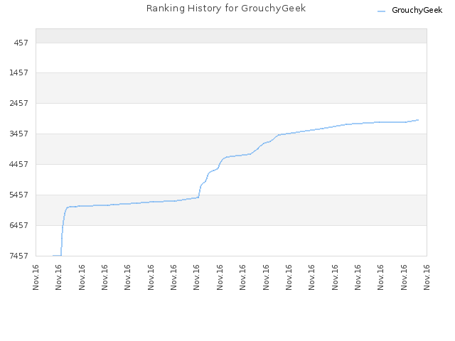 Ranking History for GrouchyGeek