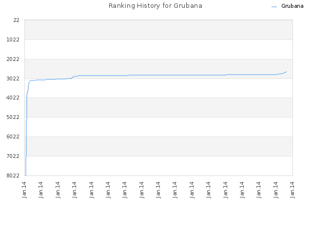 Ranking History for Grubana