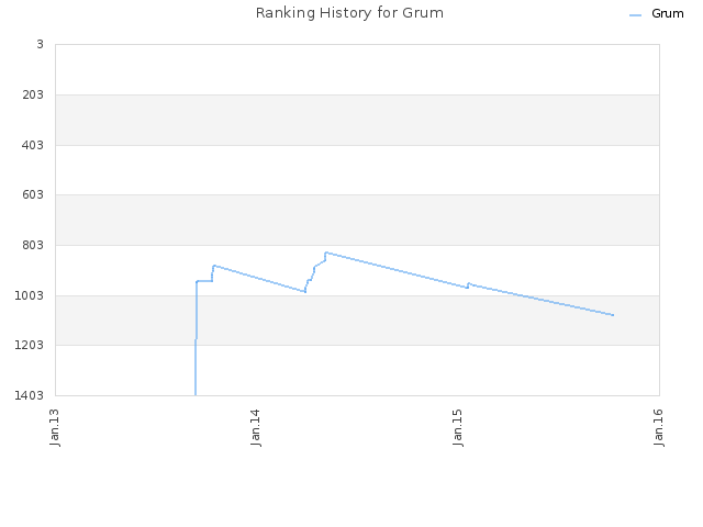 Ranking History for Grum