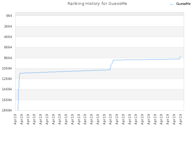 Ranking History for GuessMe