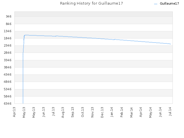Ranking History for Guillaume17