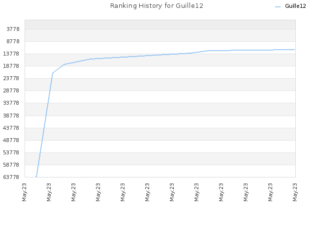 Ranking History for Guille12