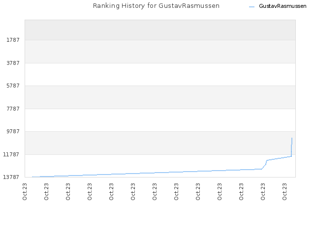 Ranking History for GustavRasmussen