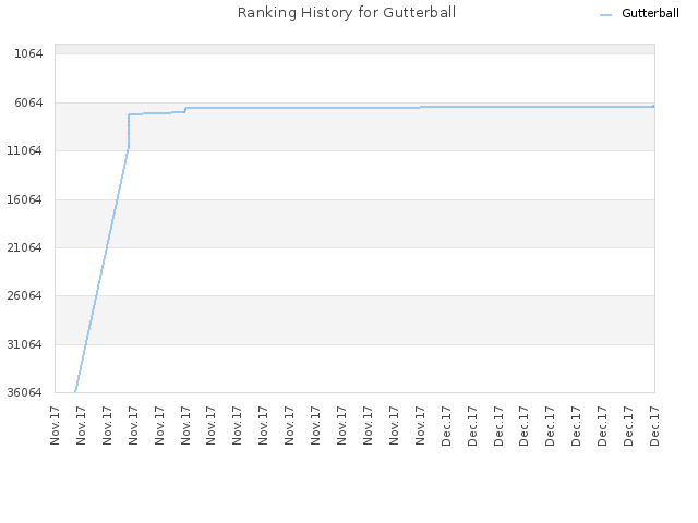 Ranking History for Gutterball