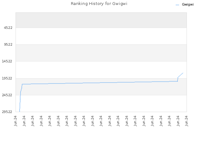 Ranking History for Gwigwi