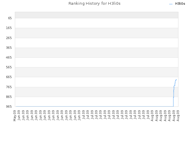 Ranking History for H3li0s