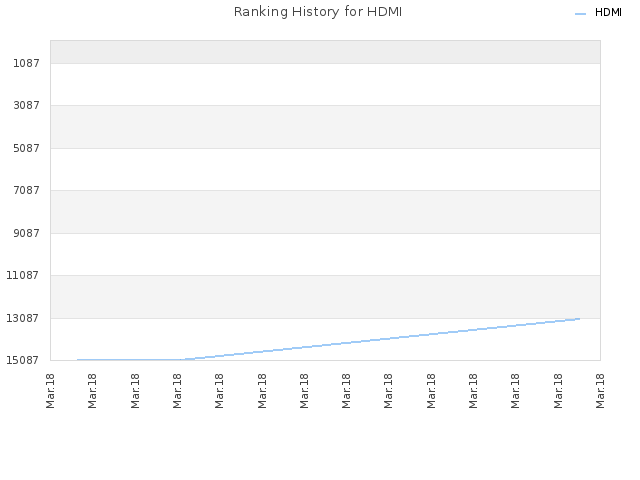 Ranking History for HDMI
