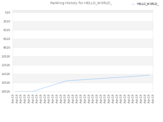 Ranking History for HELLO_WORLD_