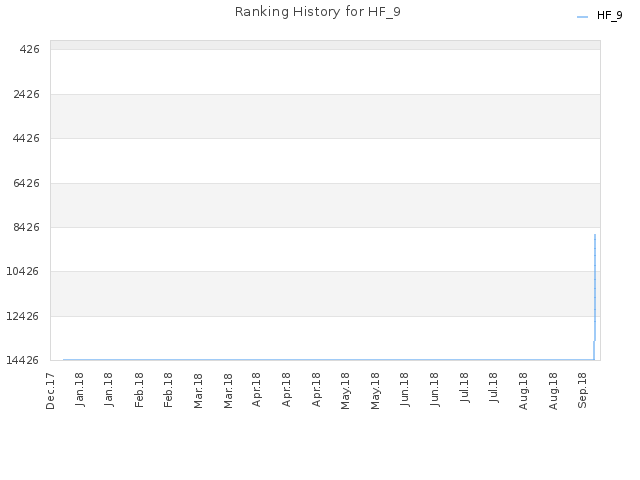 Ranking History for HF_9