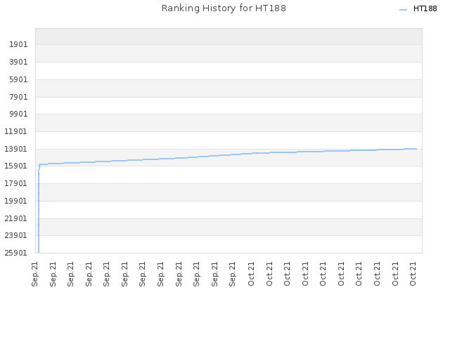 Ranking History for HT188