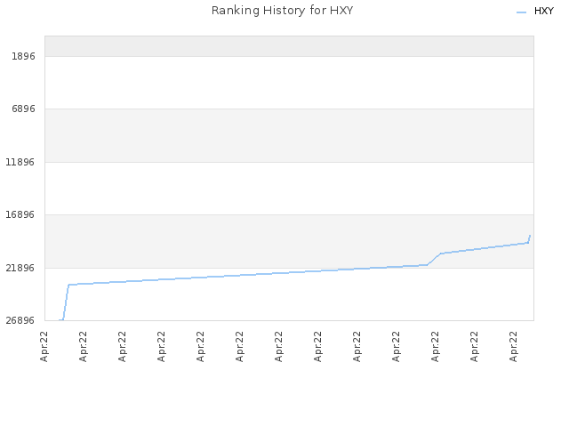 Ranking History for HXY