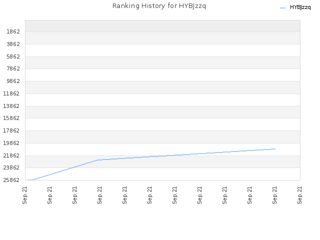 Ranking History for HYBJzzq