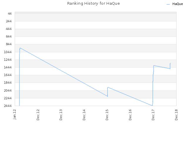 Ranking History for HaQue
