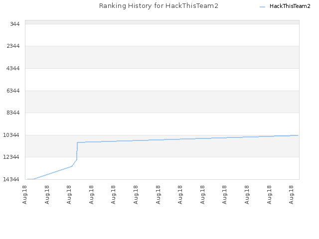 Ranking History for HackThisTeam2
