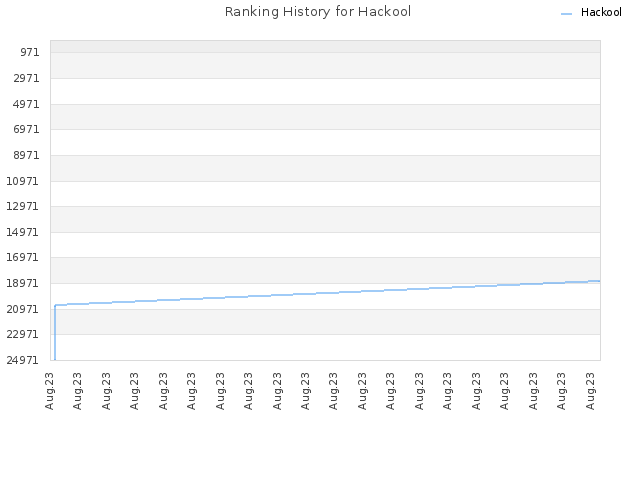 Ranking History for Hackool