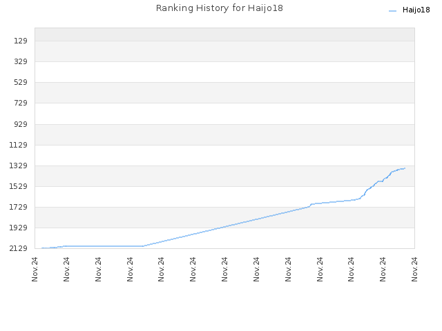 Ranking History for Haijo18