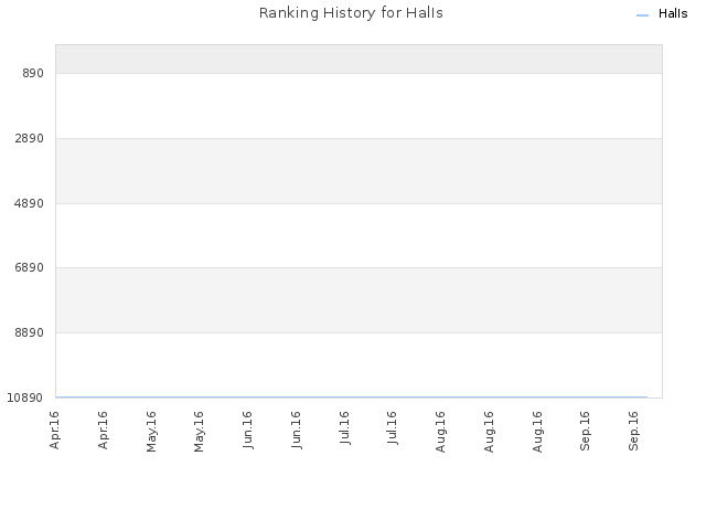Ranking History for HalIs
