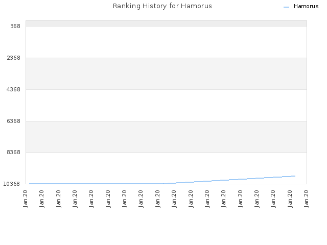 Ranking History for Hamorus
