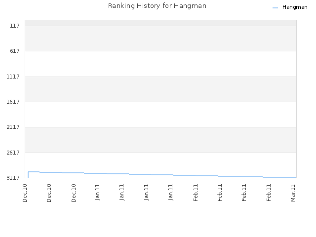 Ranking History for Hangman