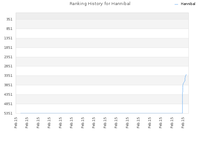 Ranking History for Hannibal