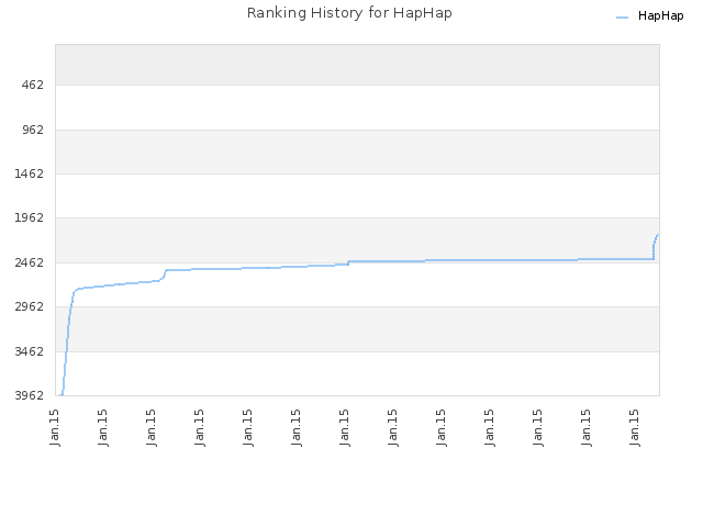 Ranking History for HapHap