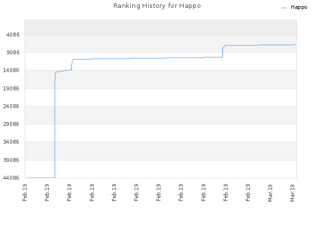 Ranking History for Happo