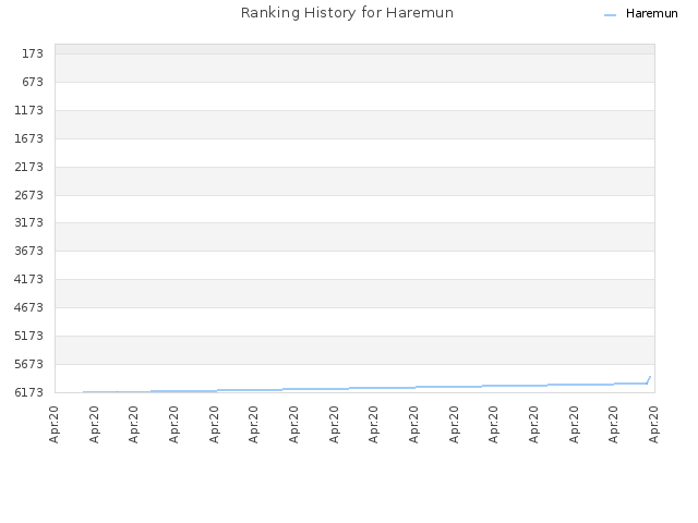 Ranking History for Haremun
