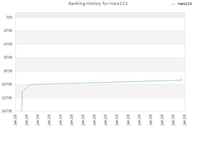 Ranking History for Haro123