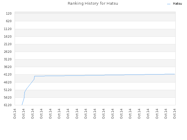 Ranking History for Hatsu