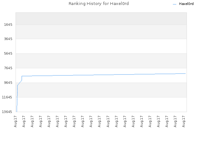 Ranking History for Haxel0rd