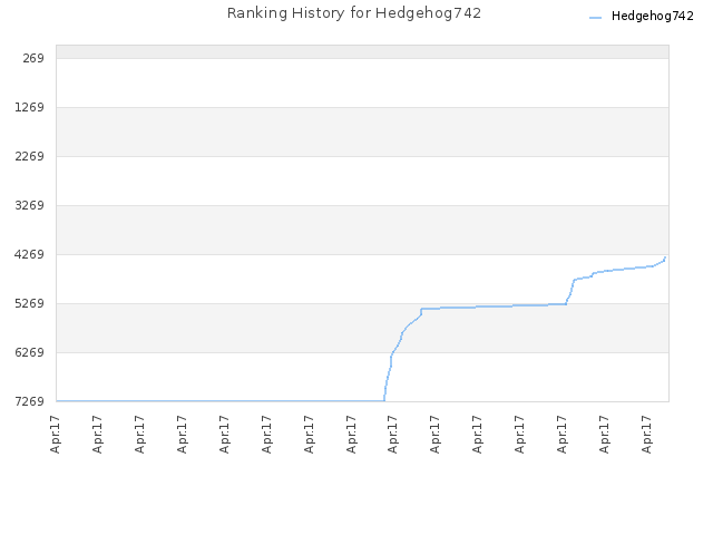 Ranking History for Hedgehog742