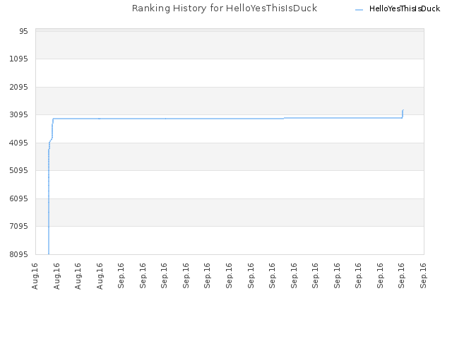 Ranking History for HelloYesThisIsDuck