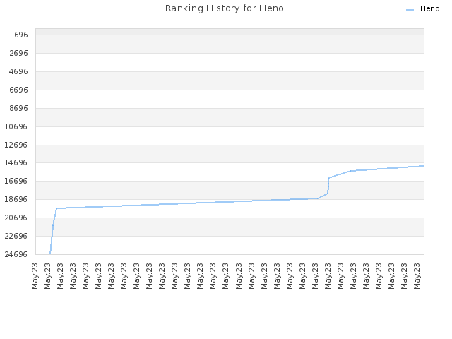 Ranking History for Heno