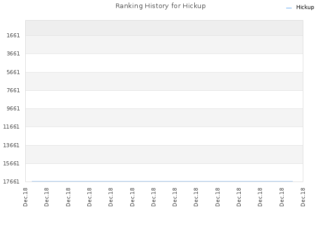Ranking History for Hickup