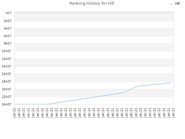 Ranking History for Hill
