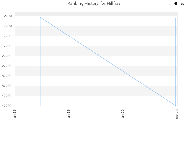 Ranking History for Hillfias