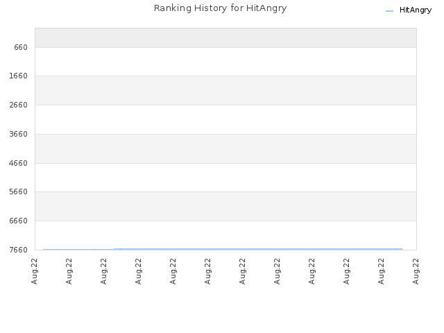 Ranking History for HitAngry
