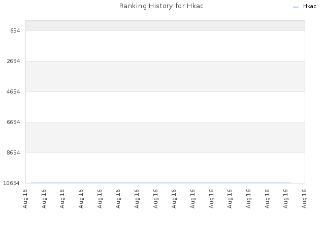 Ranking History for Hkac