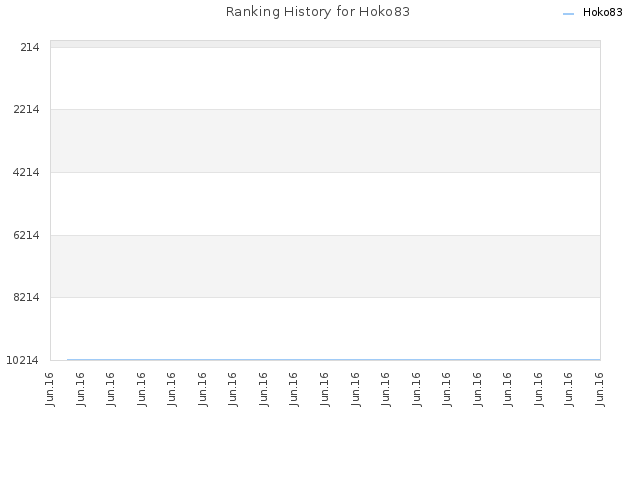 Ranking History for Hoko83