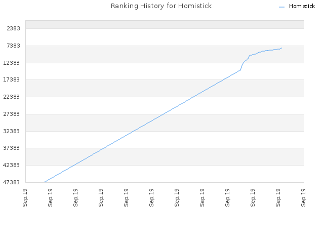 Ranking History for Homistick