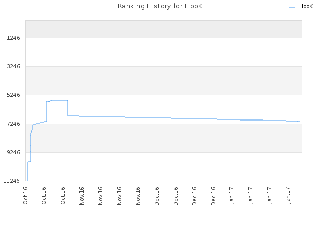 Ranking History for HooK