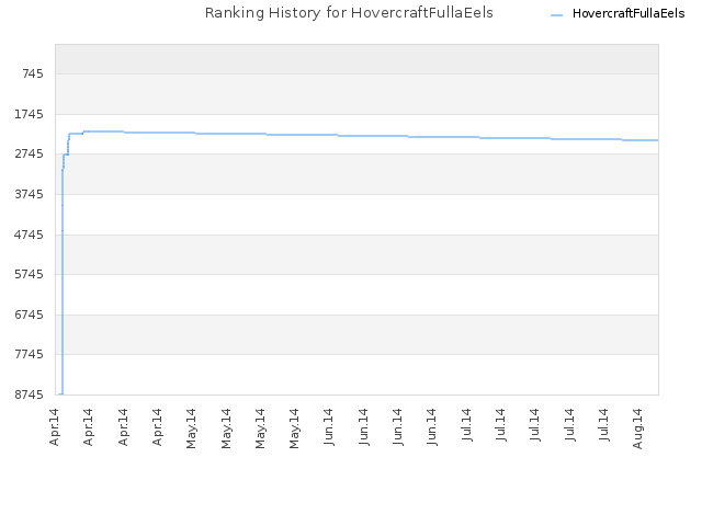 Ranking History for HovercraftFullaEels